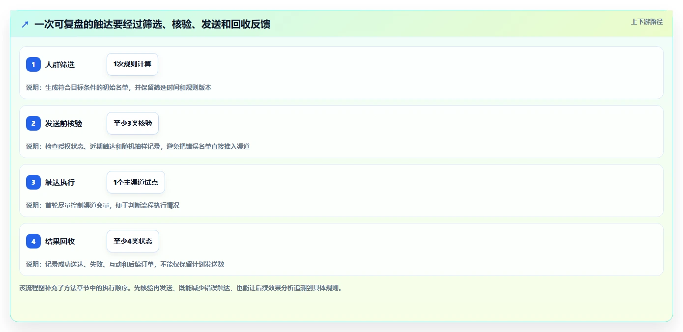 电商crm系统从0到1：私域触达的落地案例与操作要点