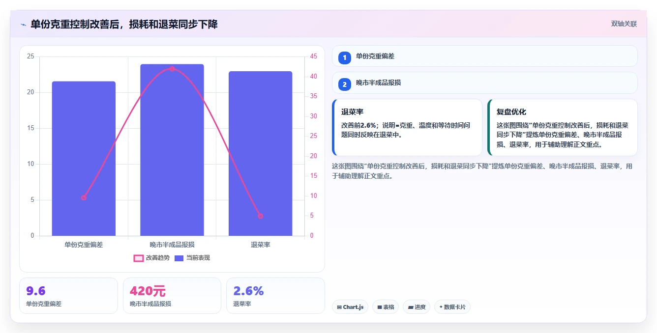餐饮店报表：厨师长标准化教程：用门店对比复制看清门店盈利