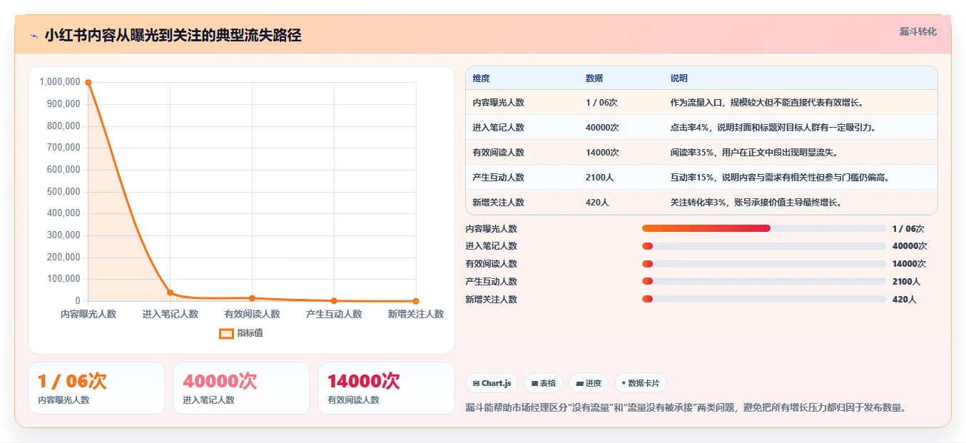 小红书数据分析：市场经理常见问题汇总：竞品追踪与账号增长慢一次讲清