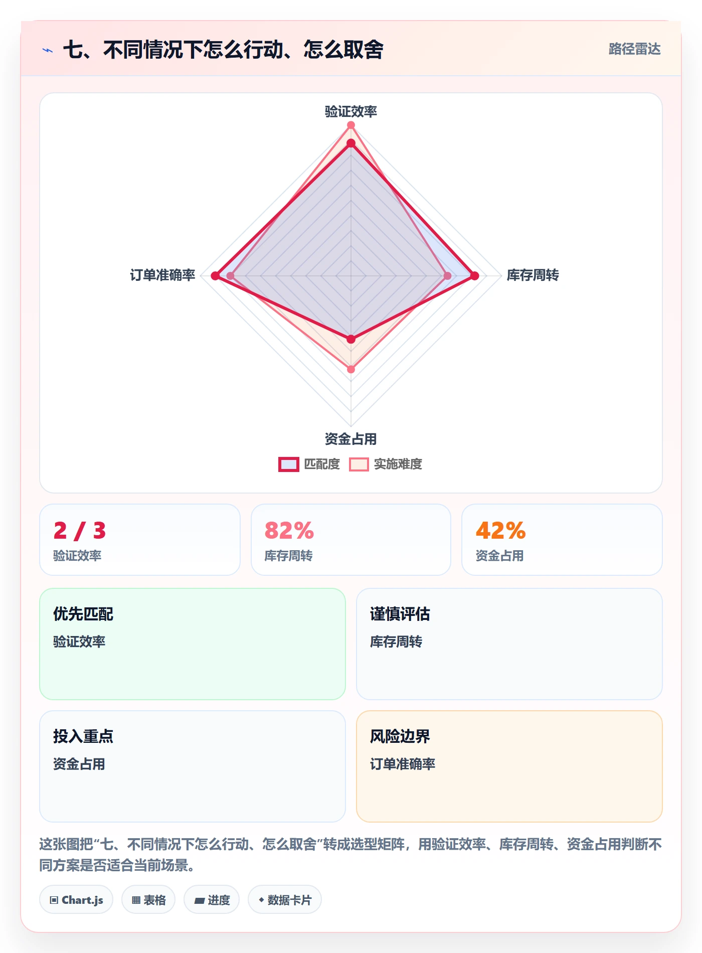 七、不同情况下怎么行动、怎么取舍