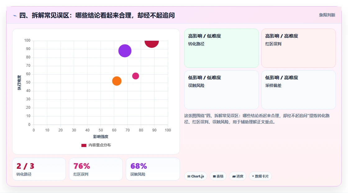 四、拆解常见误区：哪些结论看起来合理，却经不起追问