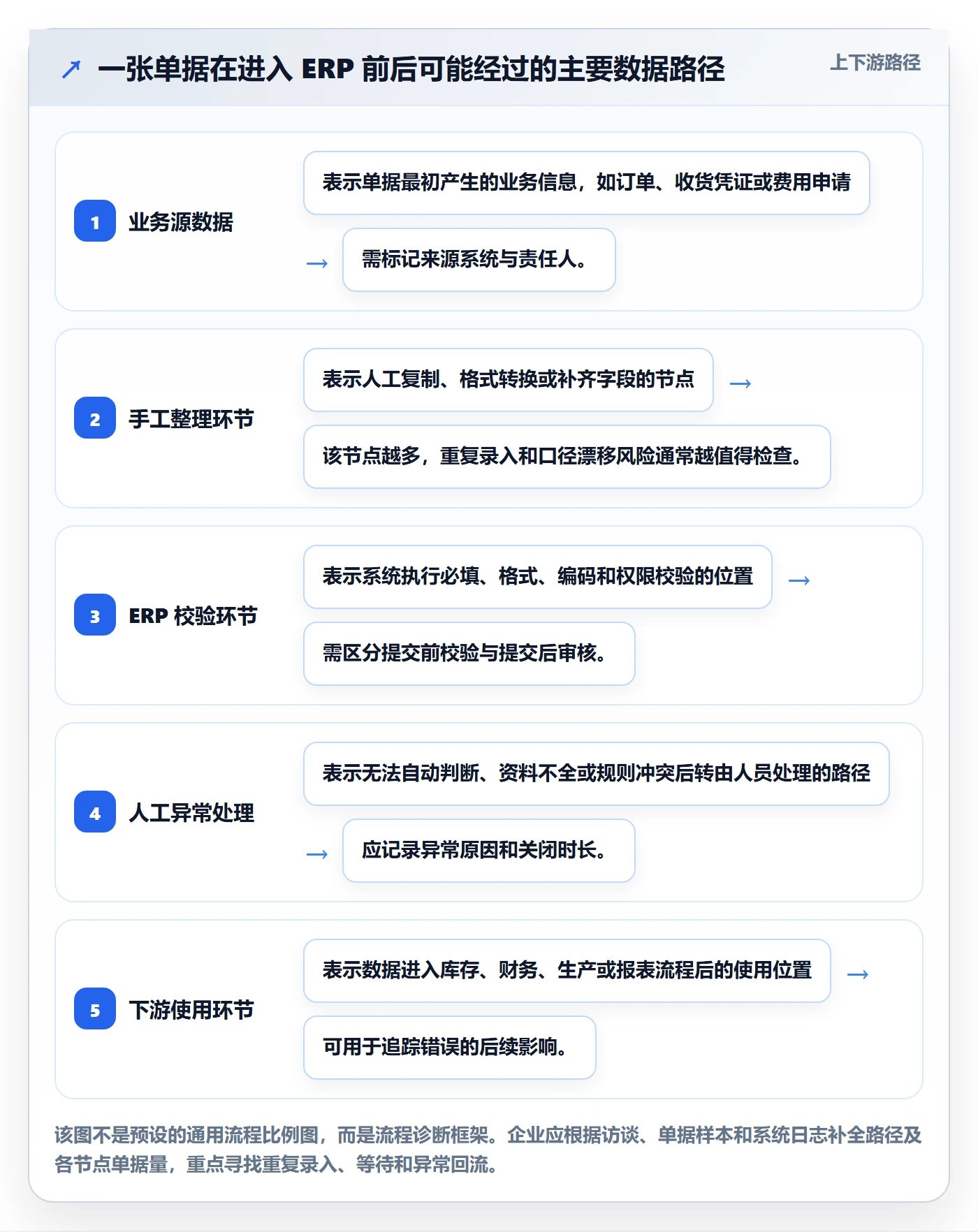 erp数据录入改造重点：从单据规范推进自动化方案