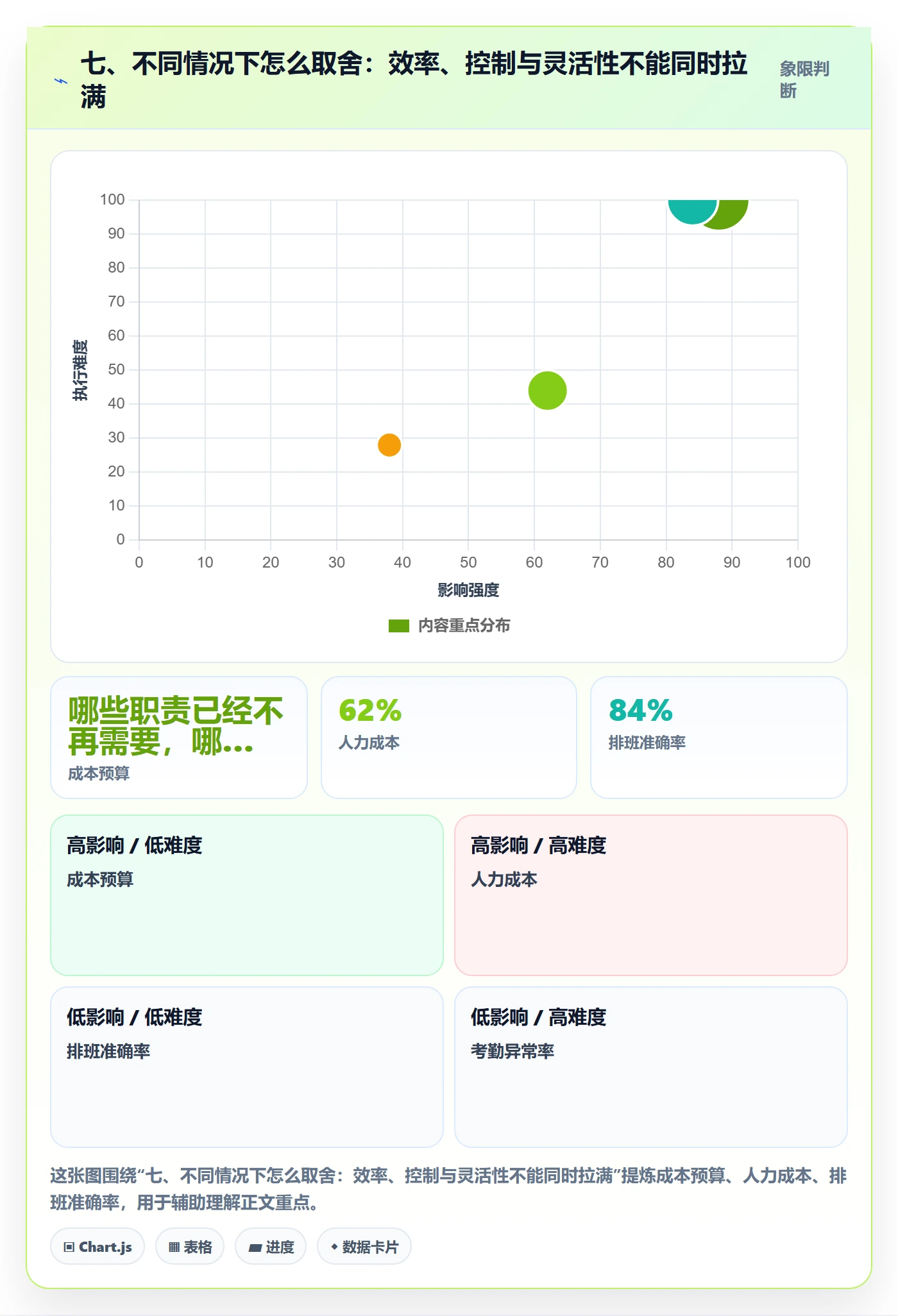 七、不同情况下怎么取舍：效率、控制与灵活性不能同时拉满