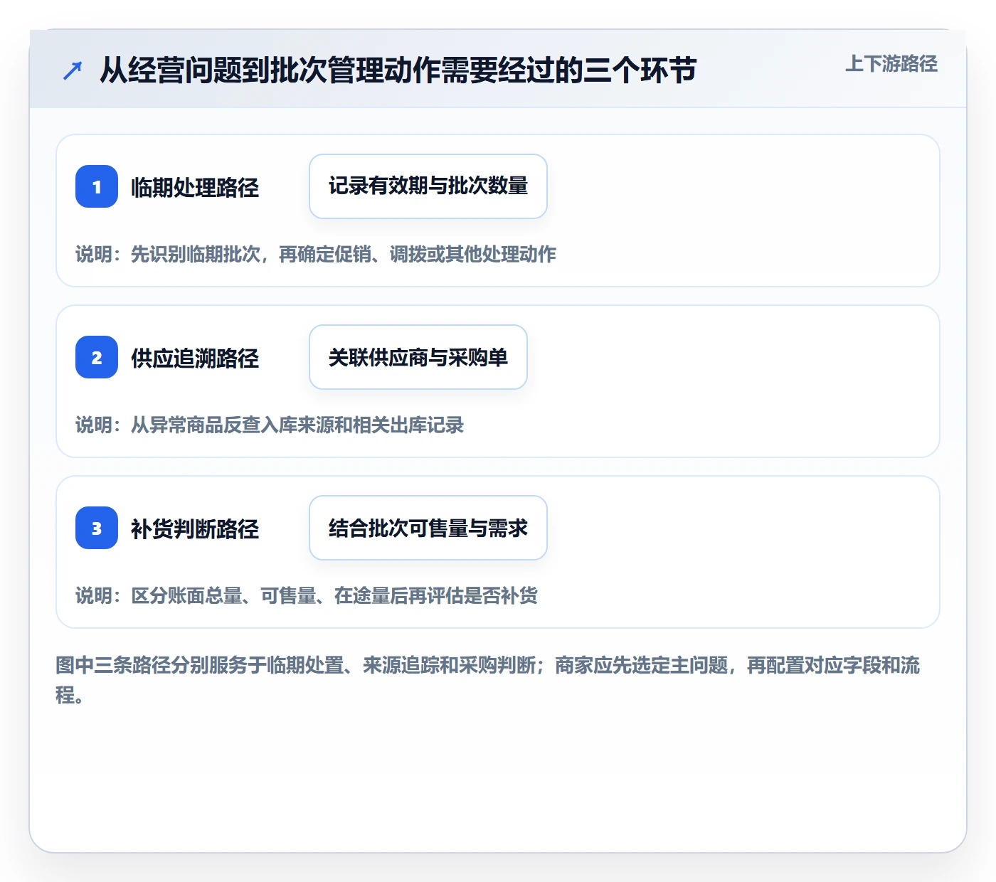 库存管理系统数据方法：用批次管理支撑中小商家判断