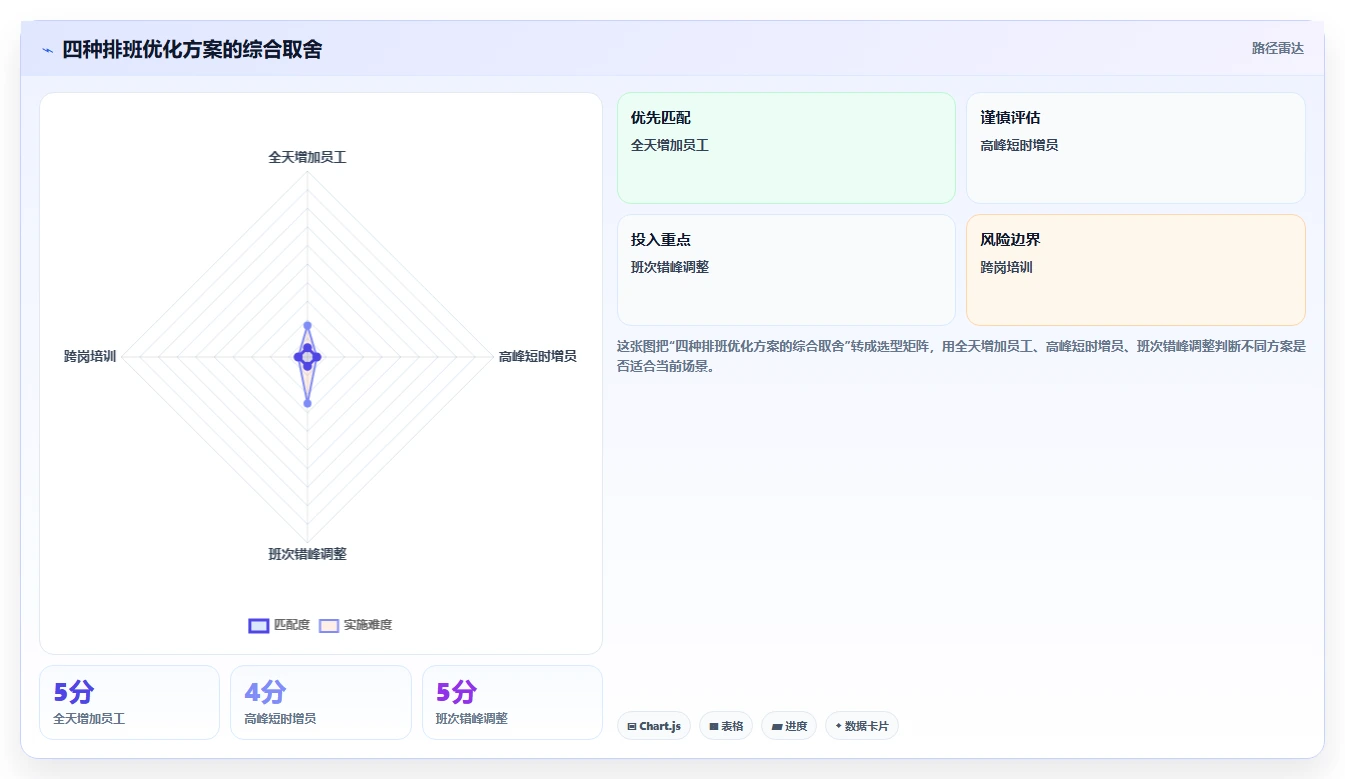餐饮店报表：投资人精细化指南：从翻台率发现排班不合理根因