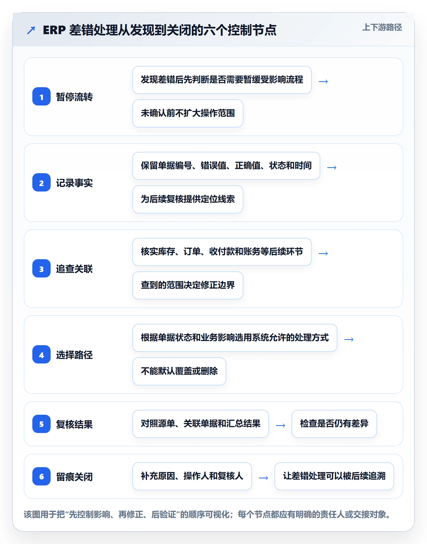 erp数据录入避坑指南：错误修正环节的中小商家要注意什么