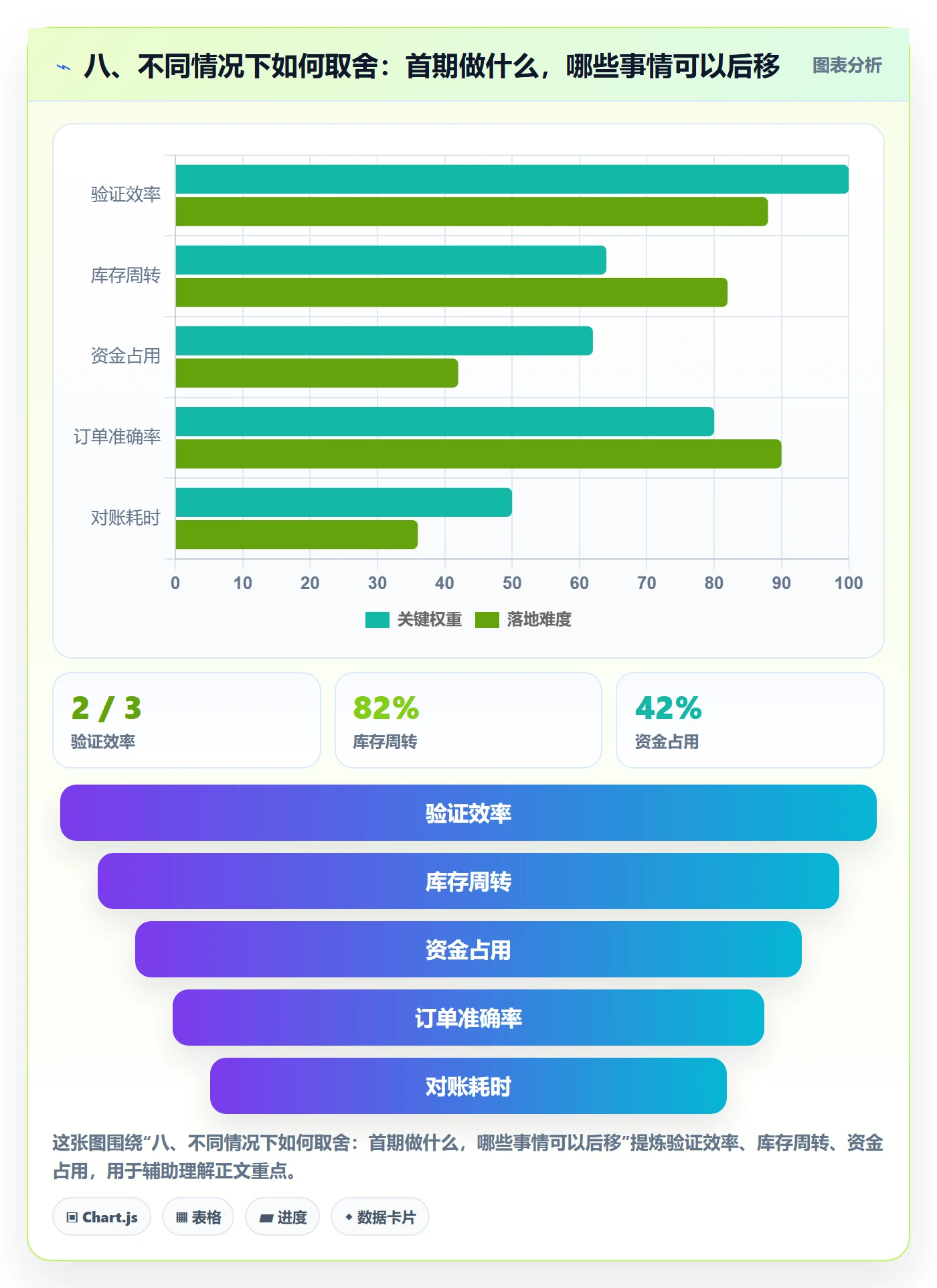 八、不同情况下如何取舍：首期做什么，哪些事情可以后移