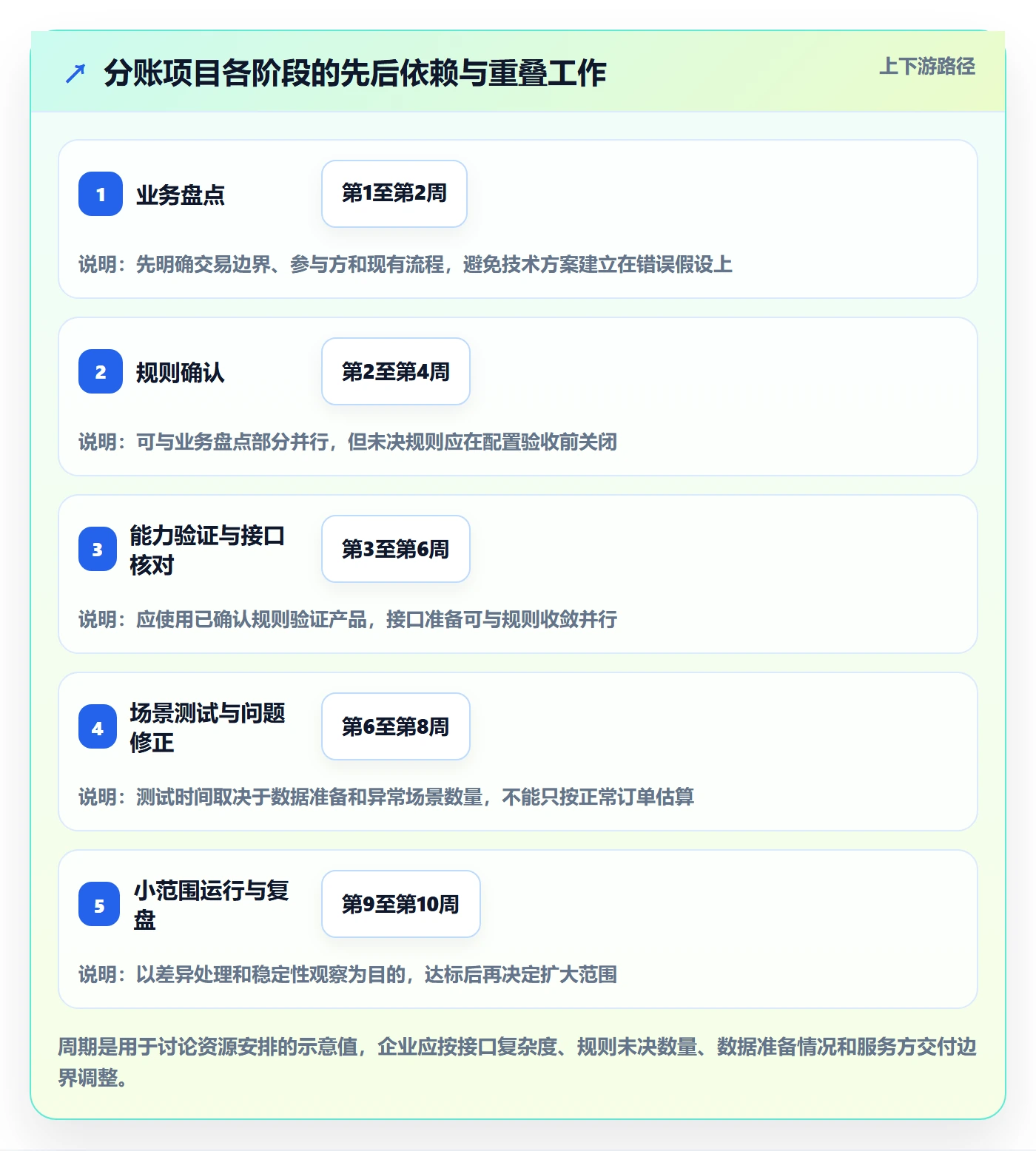 分账系统怎么落地？从分账规则讲清选型方法