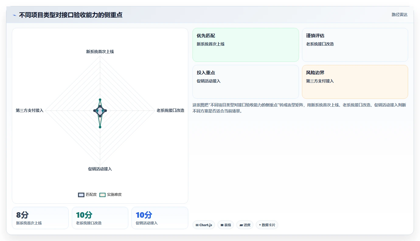 电商系统开发：运营负责人从零入门：接口联调先掌握测试验收