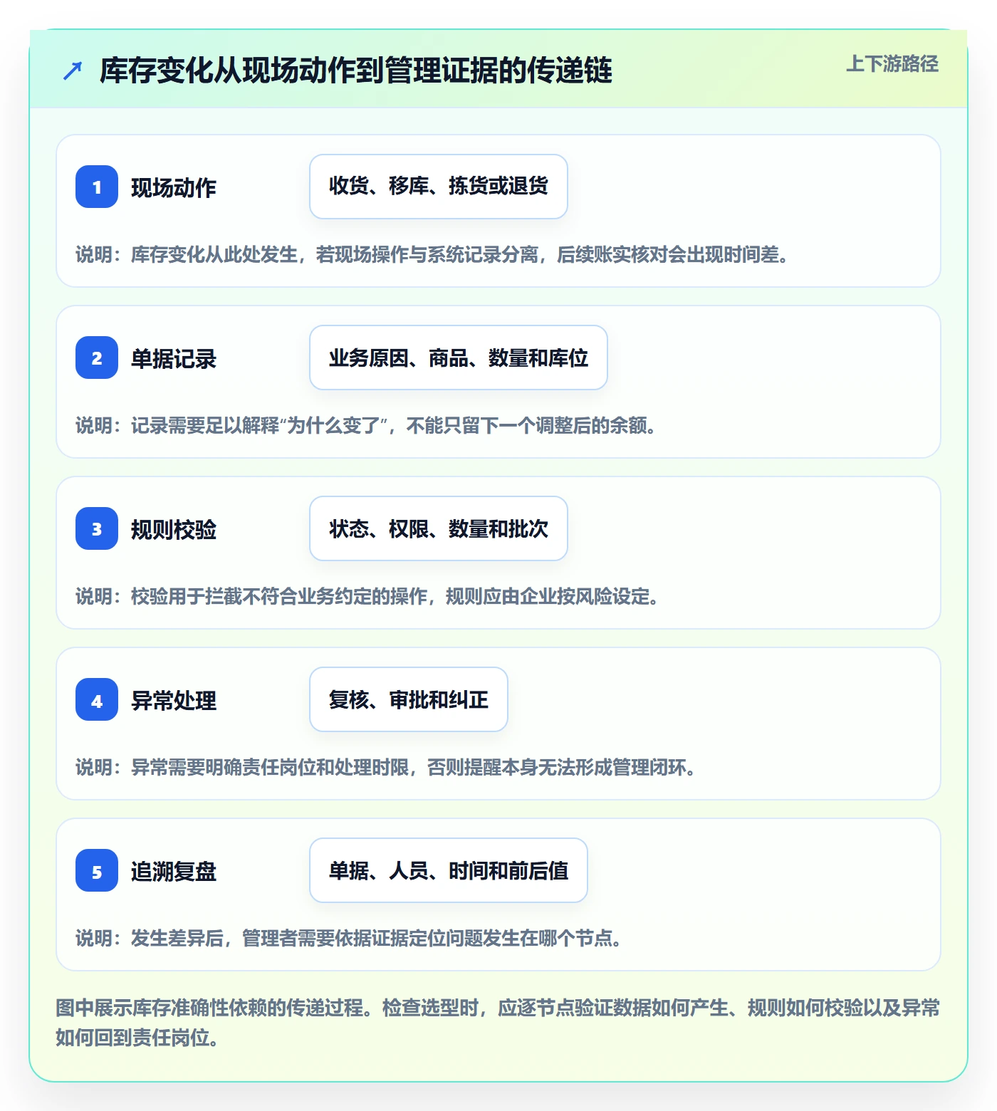 库存管理系统检查方法：通过系统选型评估日常管理质量