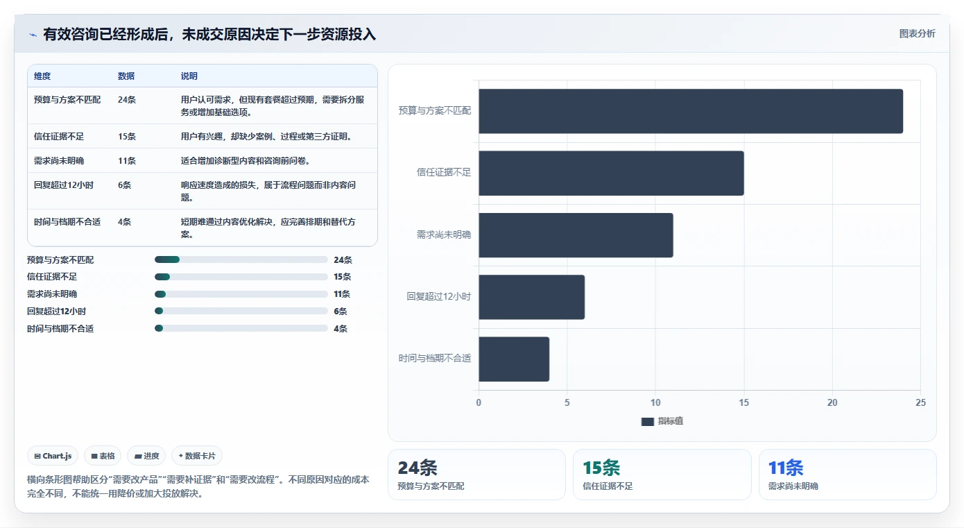 小红书数据分析：博主问题诊断：笔记表现卡在互动高不转化怎么办