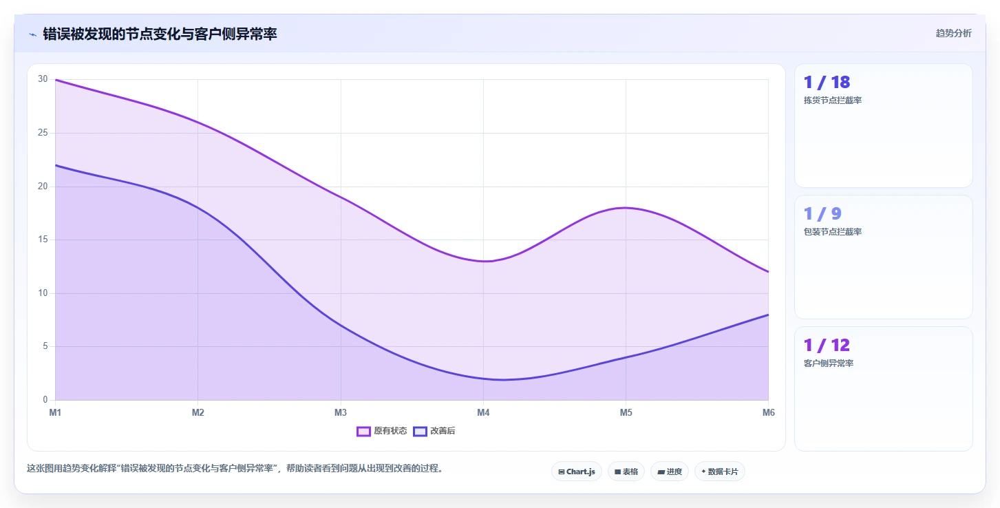 电商仓储管理：供应链负责人流程优化：日常收发怎样减少错发漏发
