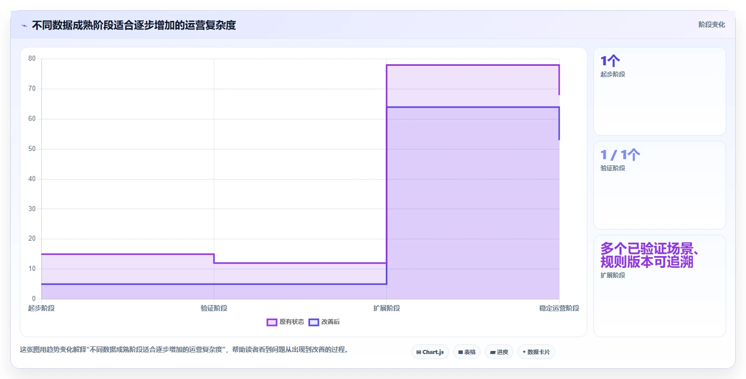 电商数据运营规划方法：渠道归因与自动化方案如何衔接