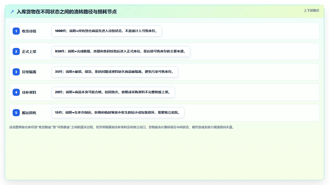 电商仓储管理：仓库新手成本视角：入库上架如何避免仓间不同步