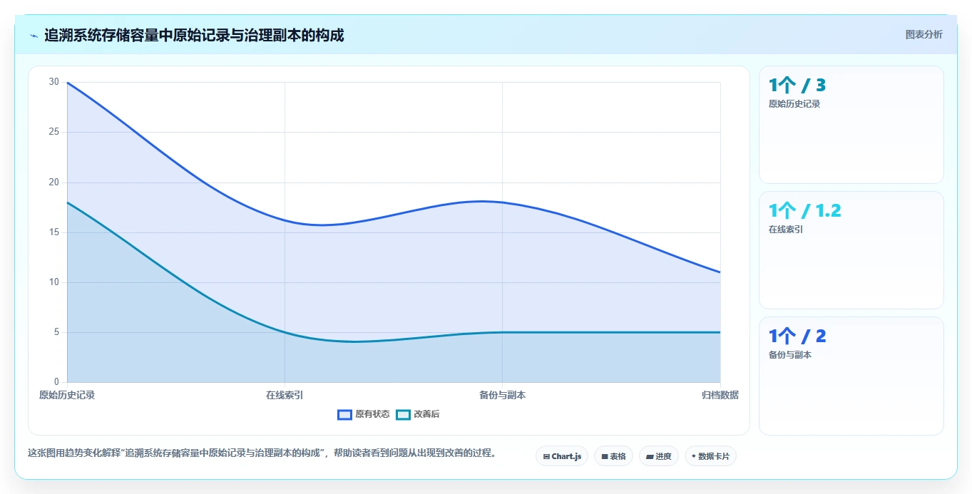 数据库存：后端工程师从数据到行动：用历史追溯实现支持完整追溯