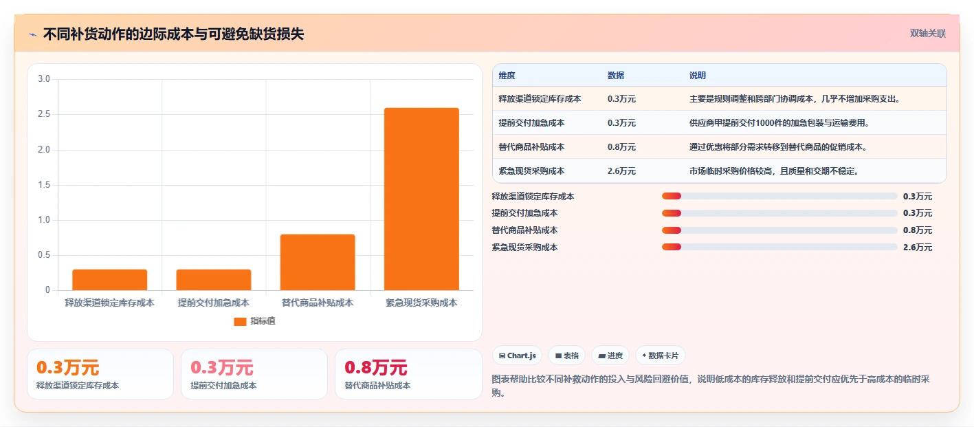 电商仓储管理：采购人员数据视角：用旺季保障验证减少缺货损失