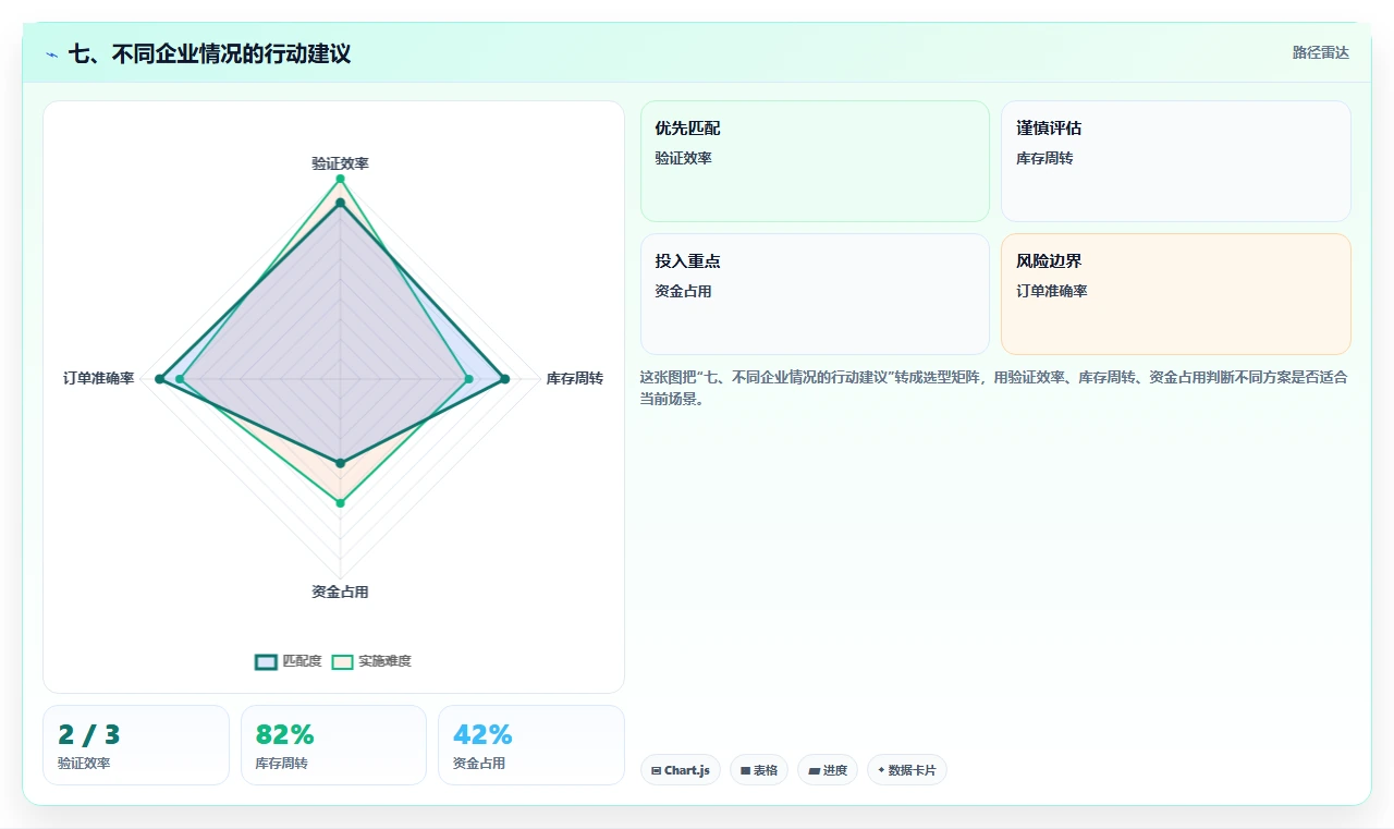 七、不同企业情况的行动建议