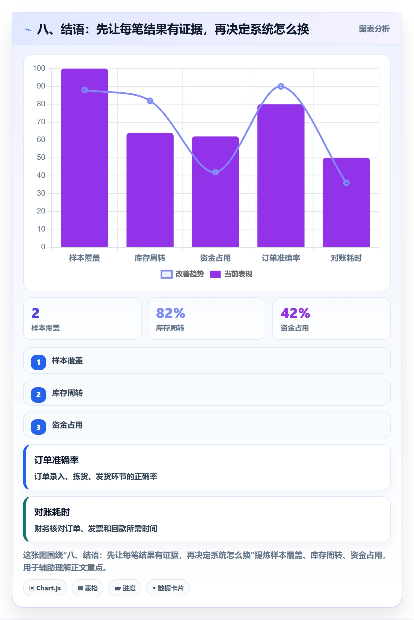 八、结语：先让每笔结果有证据，再决定系统怎么换