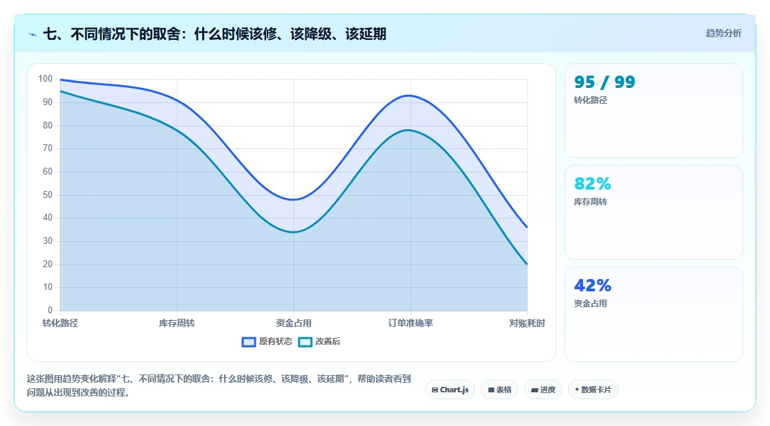 七、不同情况下的取舍：什么时候该修、该降级、该延期