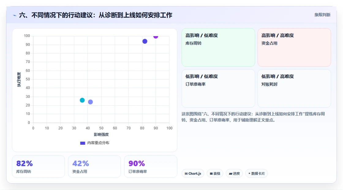六、不同情况下的行动建议：从诊断到上线如何安排工作