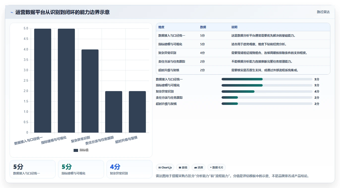 运营管理平台怎么选？异常预警相关的流程设计判断标准