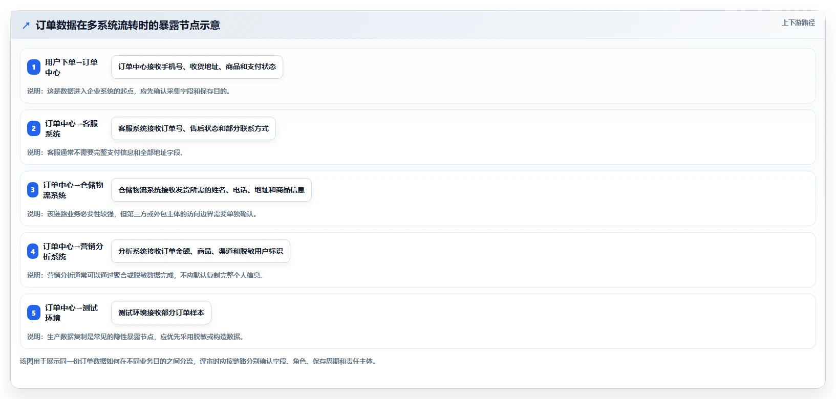 电商系统开发：项目经理团队协同指南：需求评审如何提升增强数据安全