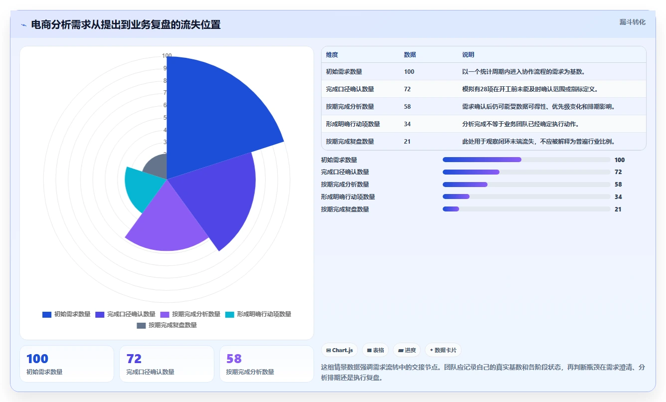电商数据运营实践指南：数据体系的团队协同怎样更有效