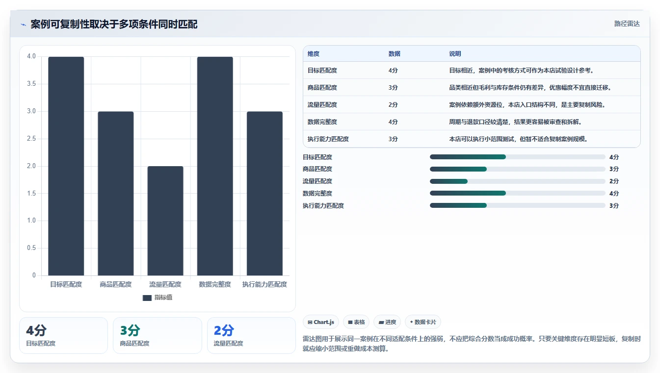 店铺运营包括哪些方面怎么选？活动运营相关的落地案例判断标准