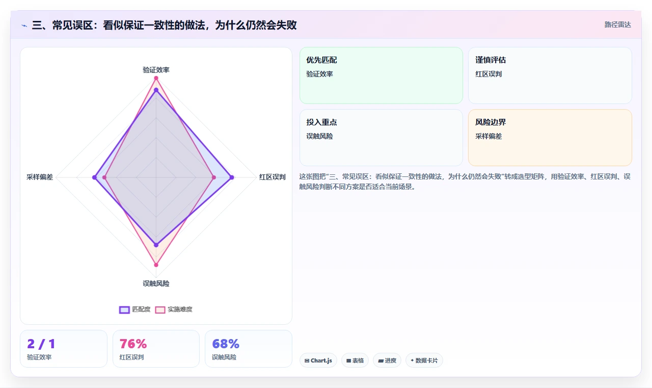 三、常见误区：看似保证一致性的做法，为什么仍然会失败