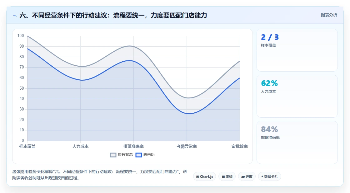 六、不同经营条件下的行动建议：流程要统一，力度要匹配门店能力