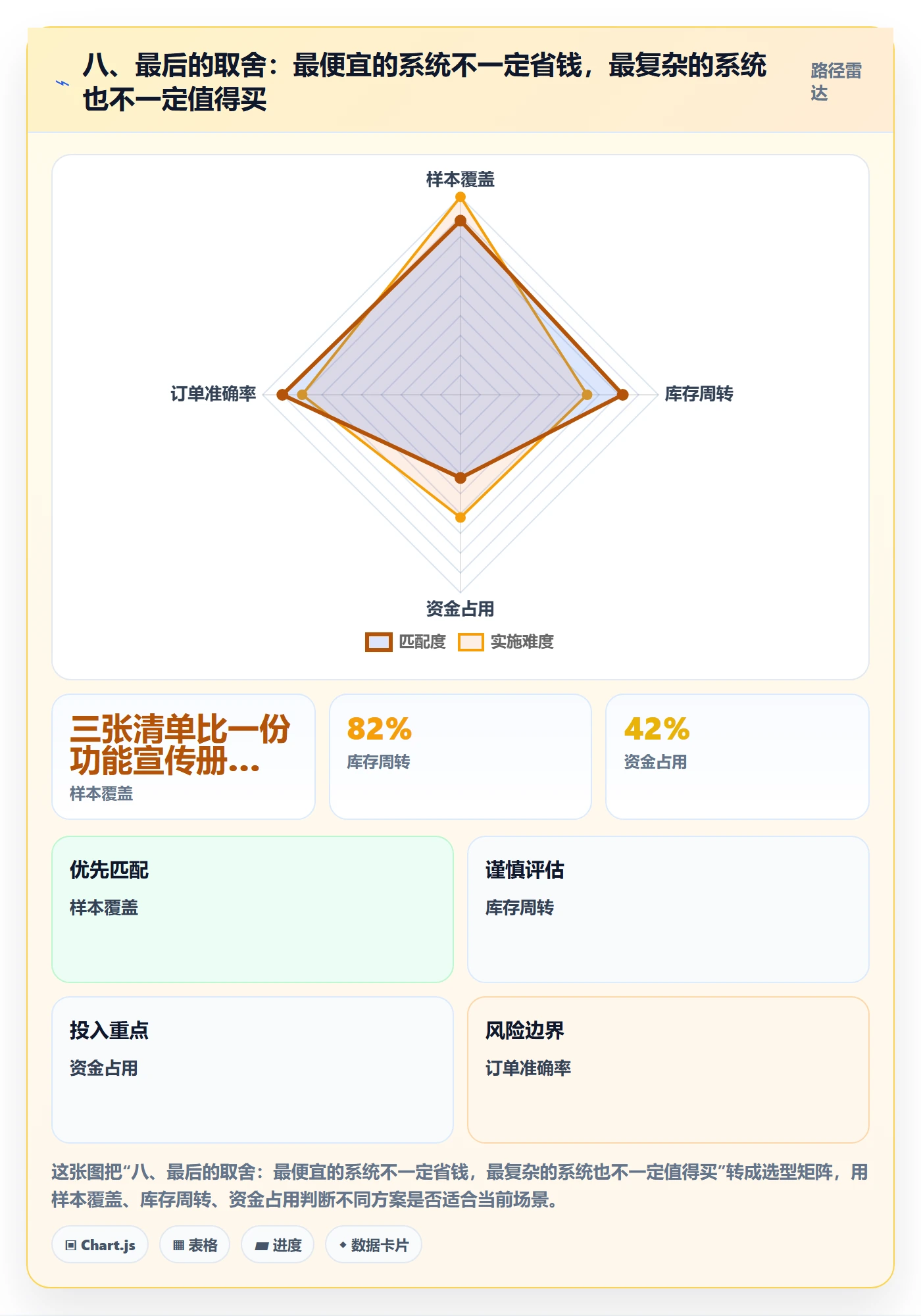 八、最后的取舍:最便宜的系统不一定省钱,最复杂的系统也不一定值得买