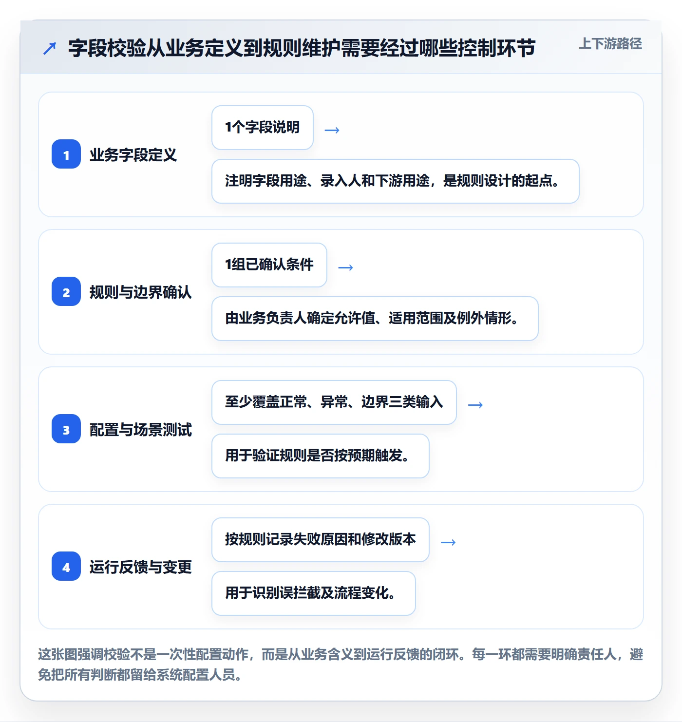 erp数据录入管理要点：字段校验的入门指南如何设计