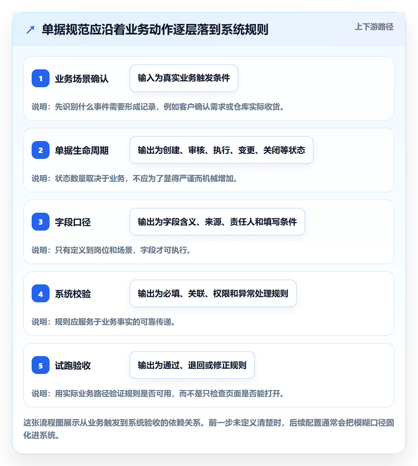 erp数据录入核心功能：单据规范从哪里开始