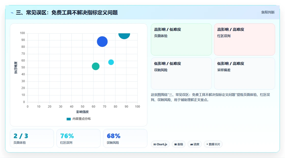 三、常见误区：免费工具不解决指标定义问题
