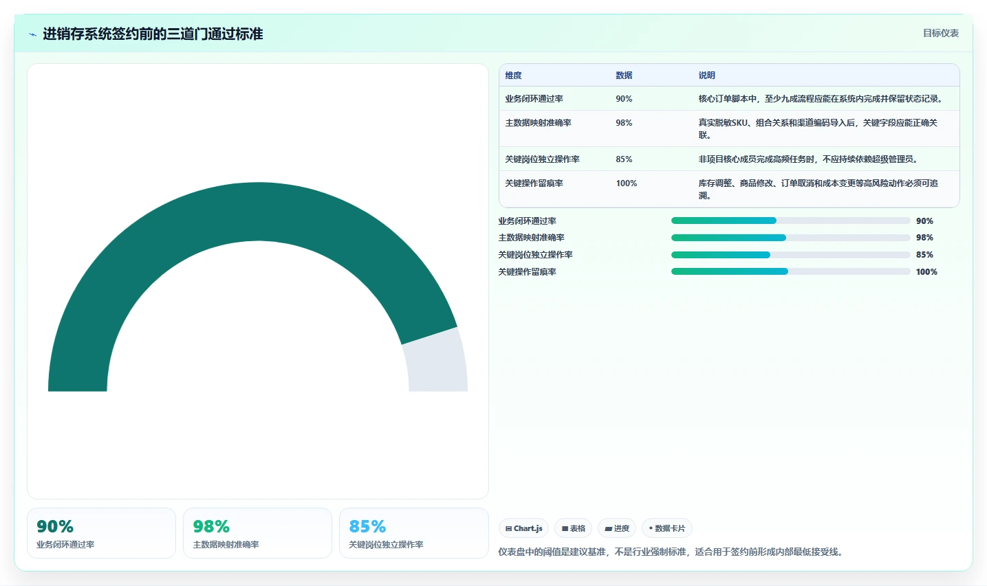 电商进销存：增长负责人风险清单：团队标准化最需警惕的选型踩坑
