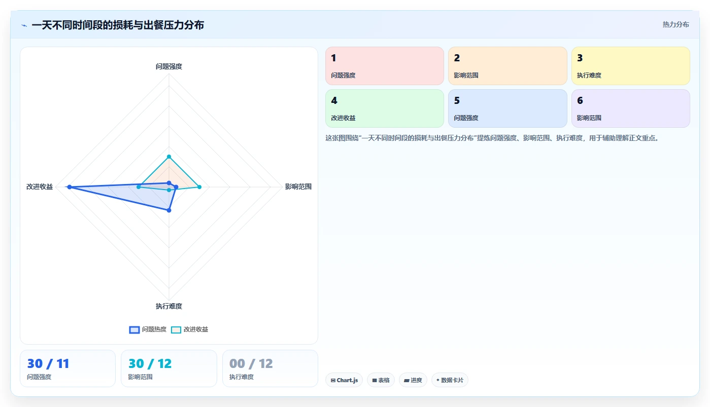 餐饮店报表：厨师长管理方法：把损耗分析转化为提高人效