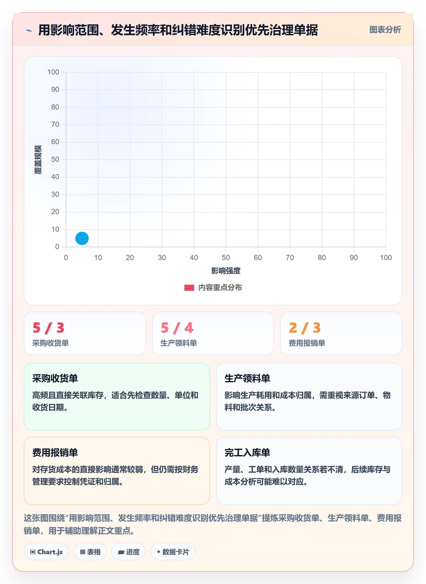 erp数据录入怎么管？以单据规范为核心的成本控制方案