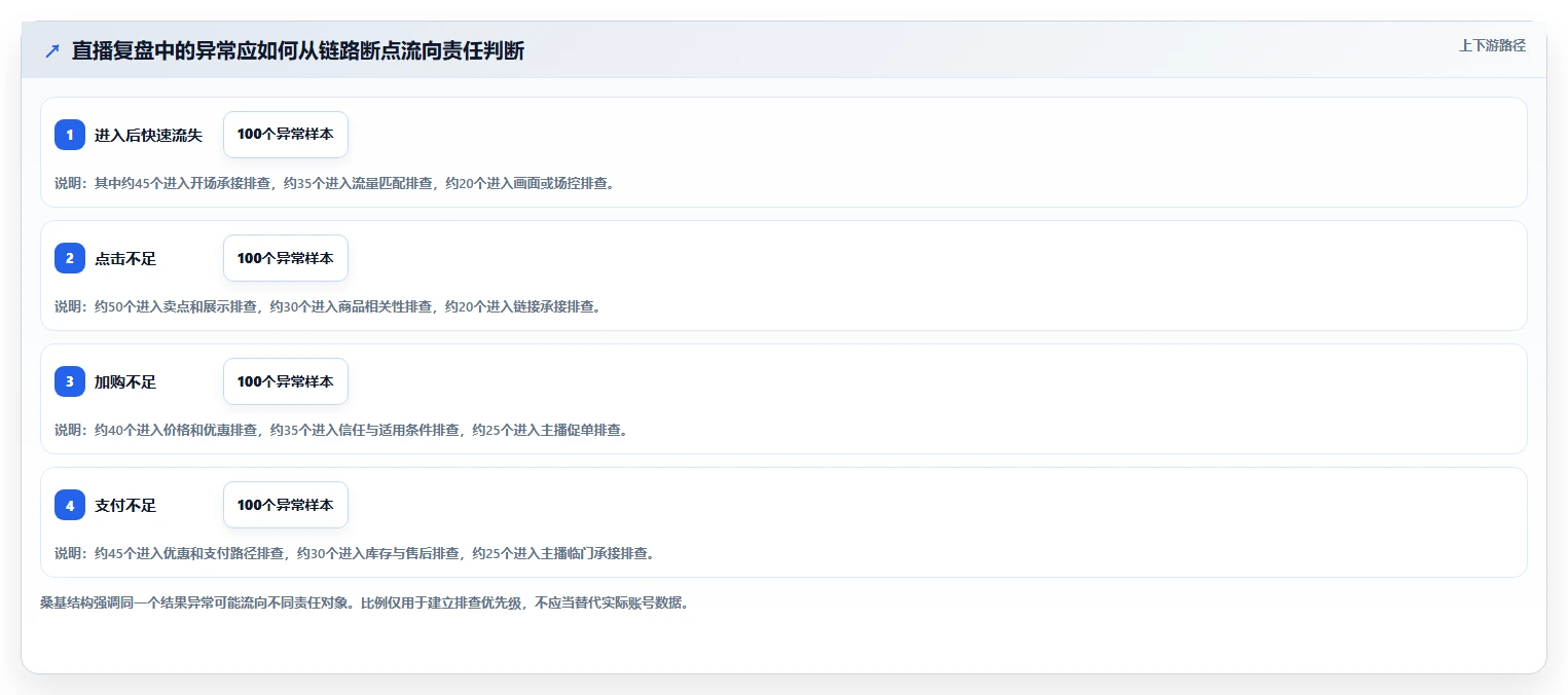 直播数据复盘：直播新手进阶版方案：主播表现的目标、动作与检查点