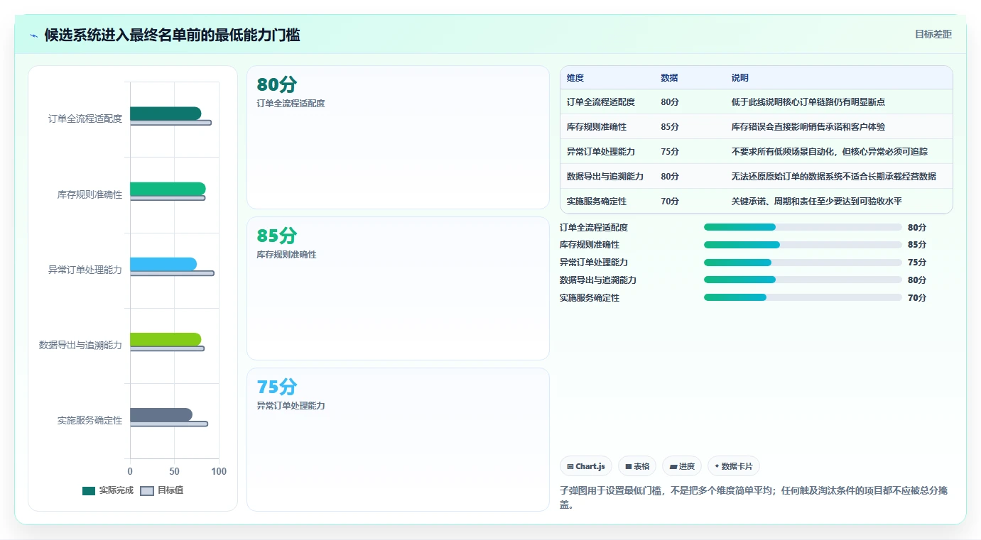 电商进销存：增长负责人避坑指南：做销售订单时别忽略选型踩坑