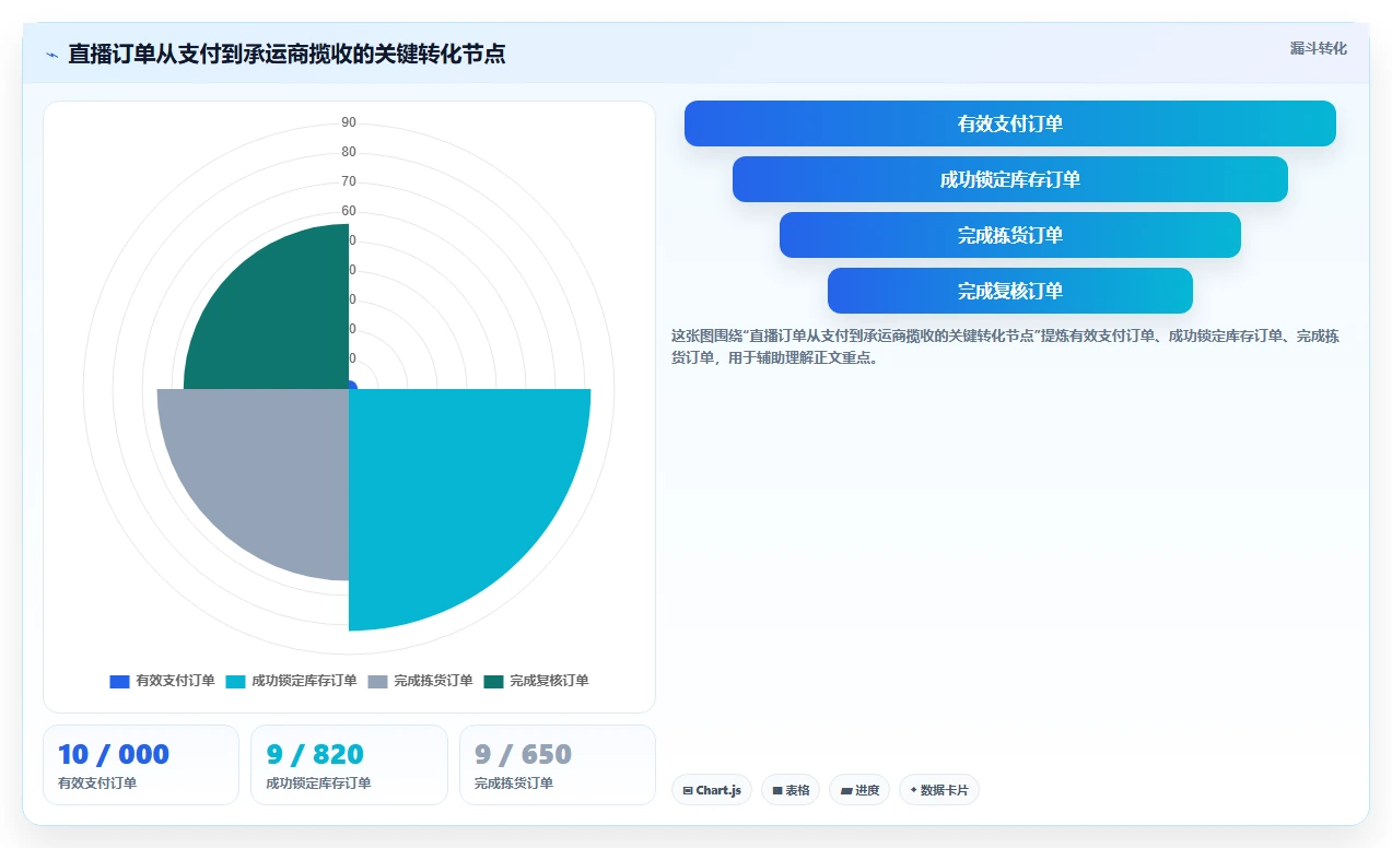 电商仓储管理：直播商家从零入门：新品上架先掌握绩效管理