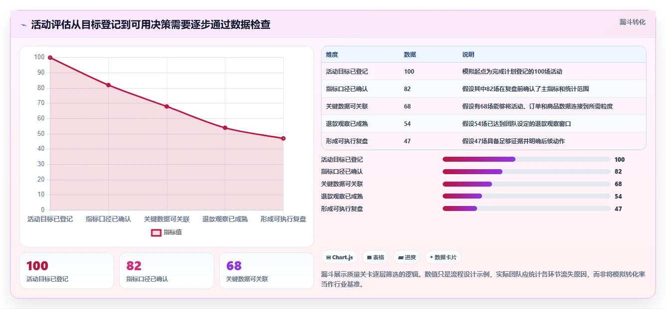电商数据运营怎么选？活动评估相关的系统搭建判断标准