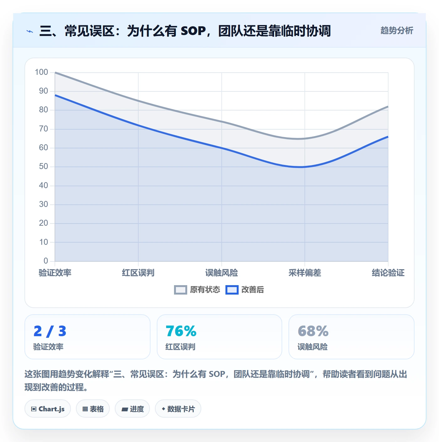 三、常见误区：为什么有 SOP，团队还是靠临时协调