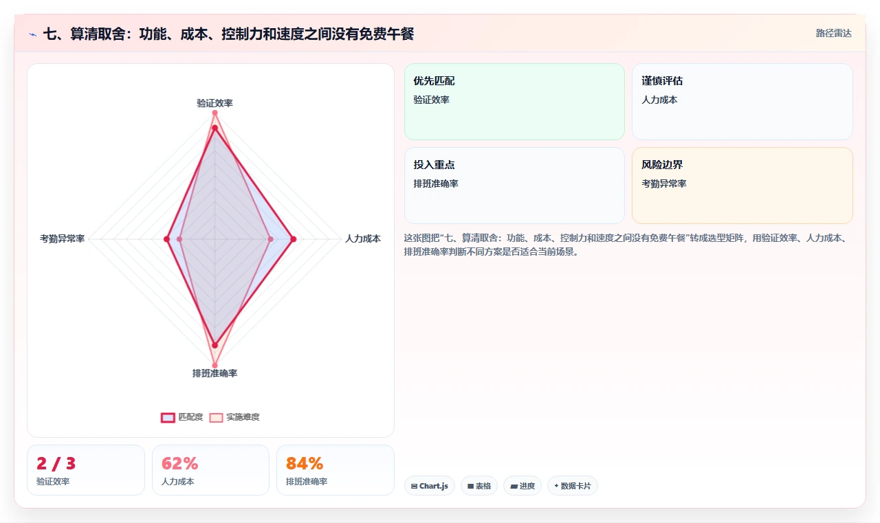 七、算清取舍：功能、成本、控制力和速度之间没有免费午餐