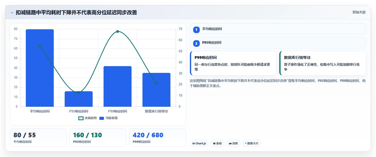 数据库存：技术负责人必看清单：用并发扣减推动提升查询性能