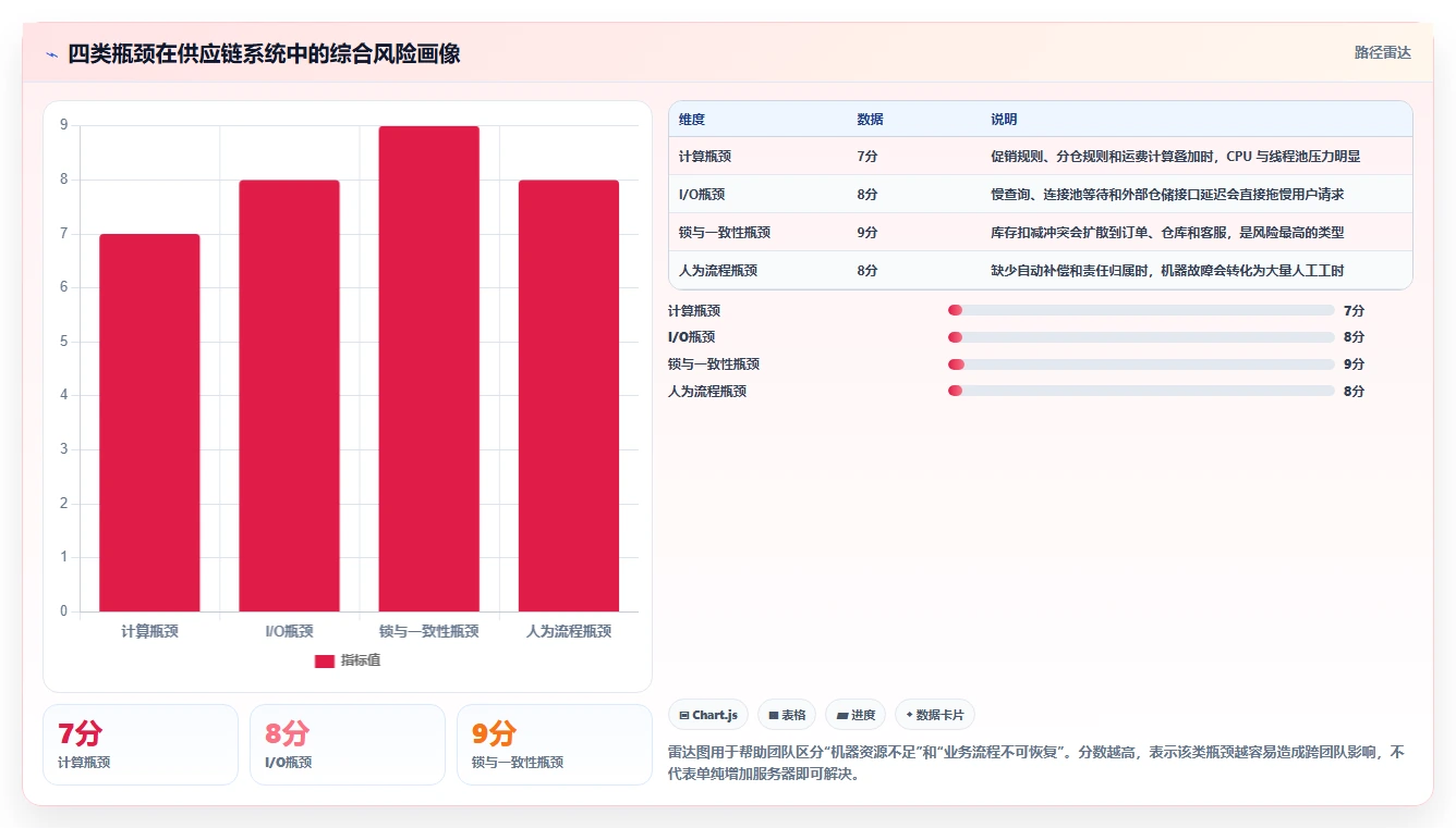 电商系统开发：供应链团队实操指南：围绕性能优化解决“维护成本高