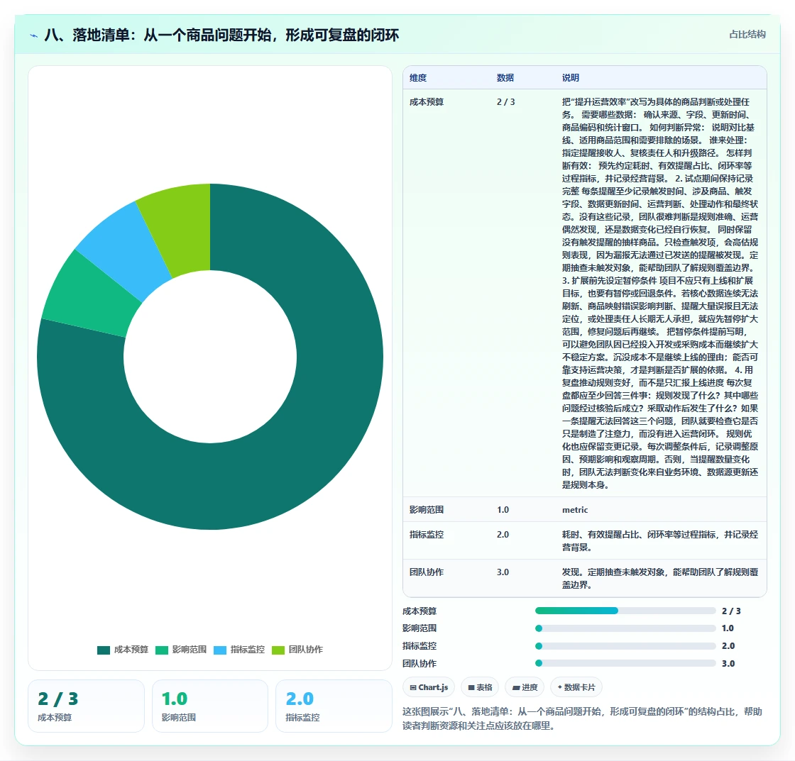 八、落地清单：从一个商品问题开始，形成可复盘的闭环