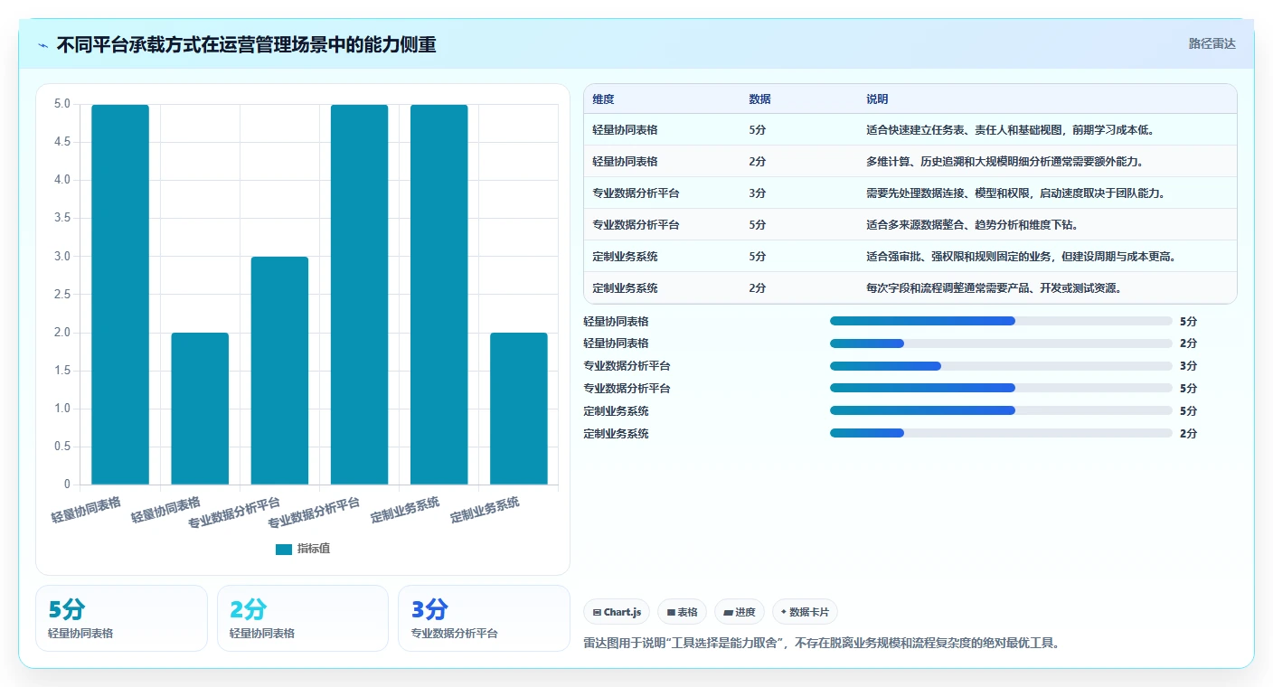 运营管理平台从0到1：数据看板的常见误区与操作要点