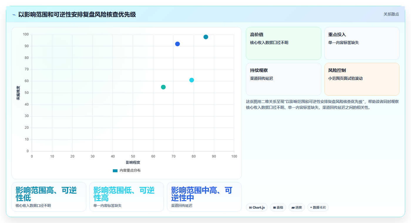 运营数据使用技巧：复盘报告对应的风险排查方法