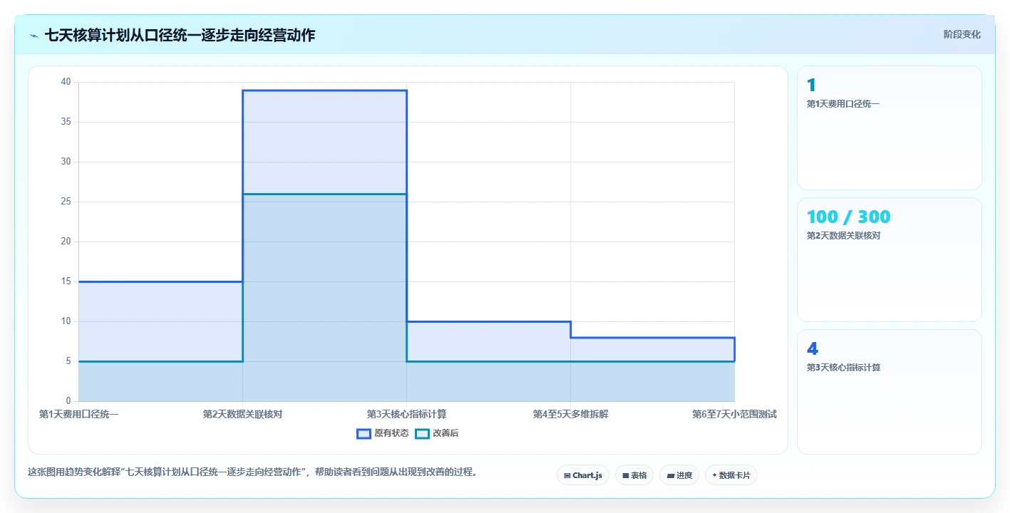 电商利润计算：电商新手核心指标：判断物流成本是否正在缓解只看销售额