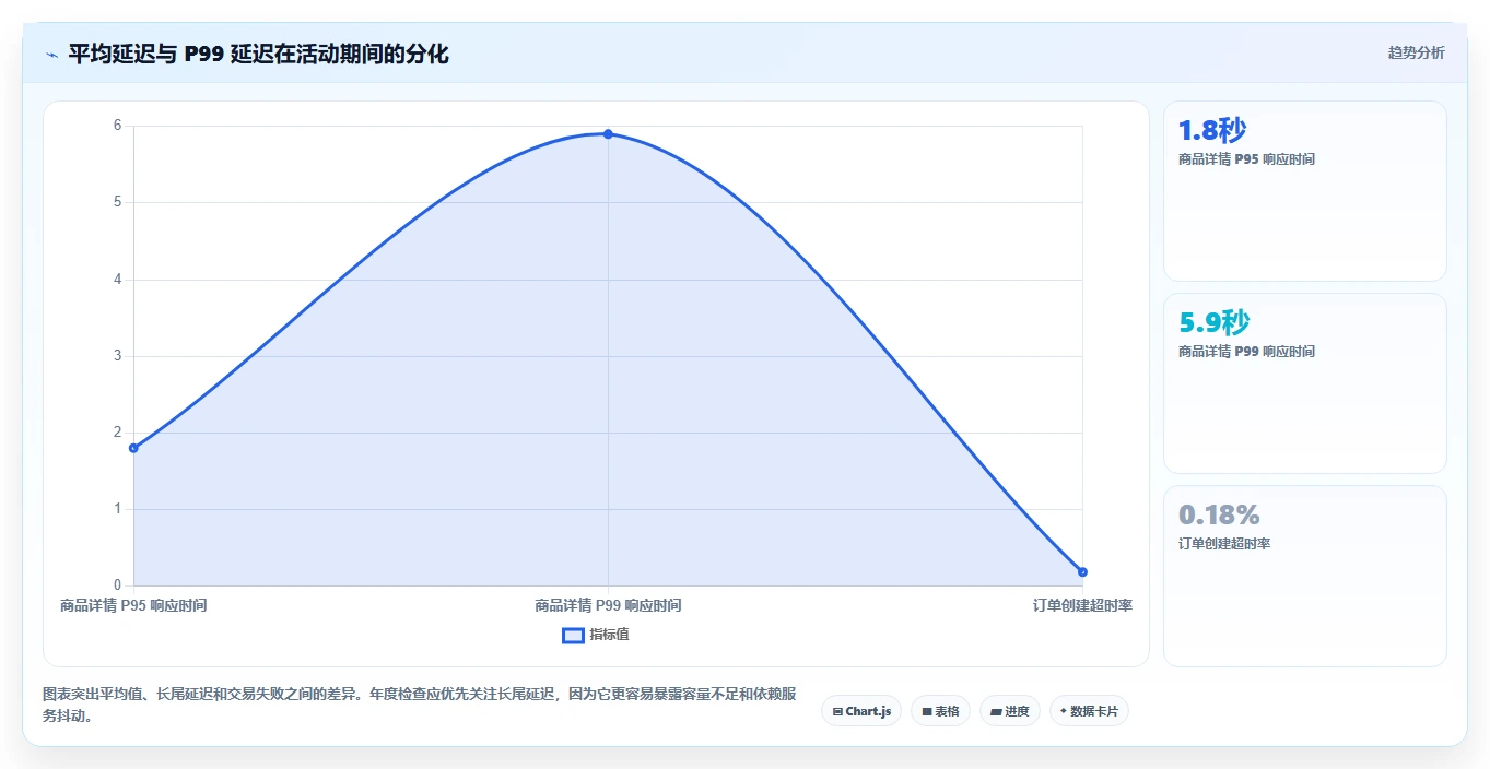 电商系统开发：运营负责人年度版方案：性能优化的目标、动作与检查点